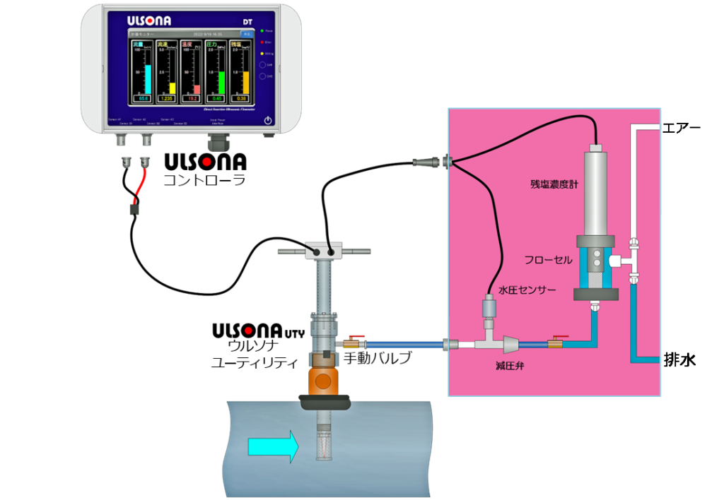 ウルソナ(ULSONA) UTY の構成である。
ウルソナ(ULSONA) UTYとは「流量・水温・水圧・残留塩素濃度」を計測することができる本来の流量計測を発展させてた拡張システムである。従来のウルソナ流量計を使用し残塩計測を可能にするため、ウルソナアタッチメント側面から取水を行い、残塩計側を行う。オプションとして水圧計も付加が可能。これらの計測データは瞬時、積算共、遠隔監視可能で、過去1年間のデータはクラウドに保管しているので、1年間の過去データはCSVにて出力可能です。